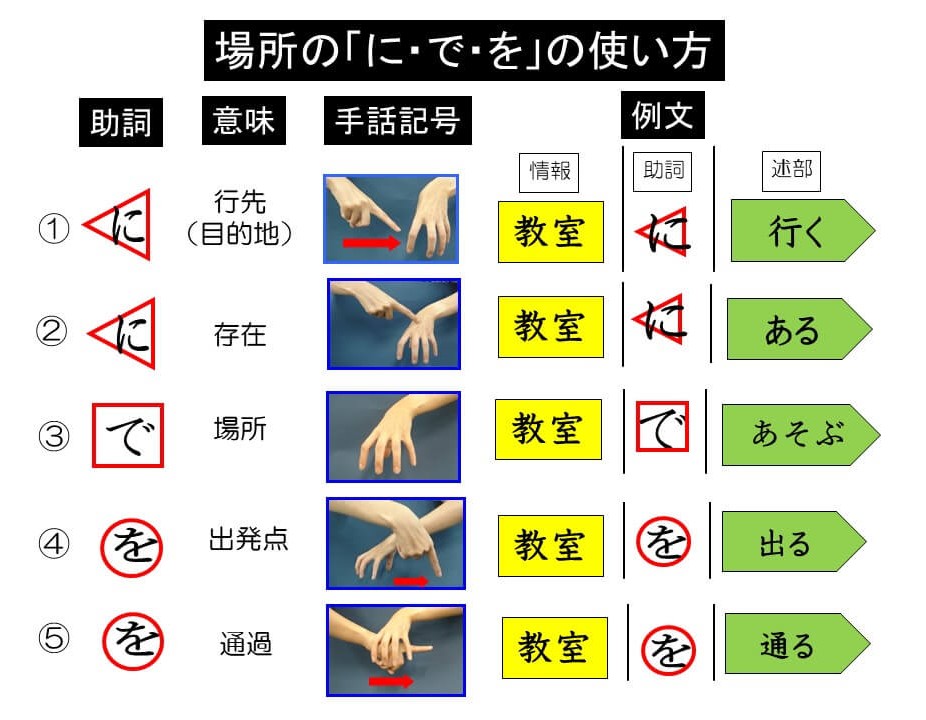 第25回 場所の「に・で・を」を使って文を作ろう!(15分) | 難聴児支援教材研究会