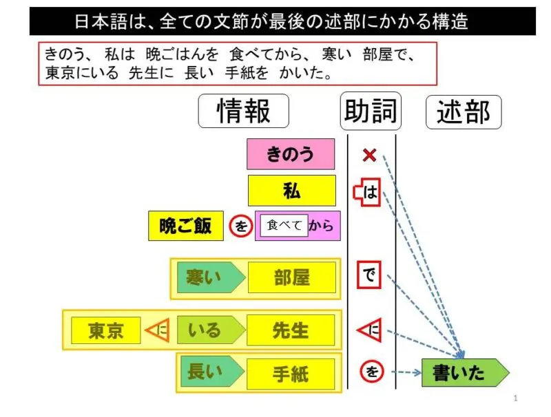動詞の指導（1）～動詞、どれくらい身についてる？ | 難聴児支援教材
