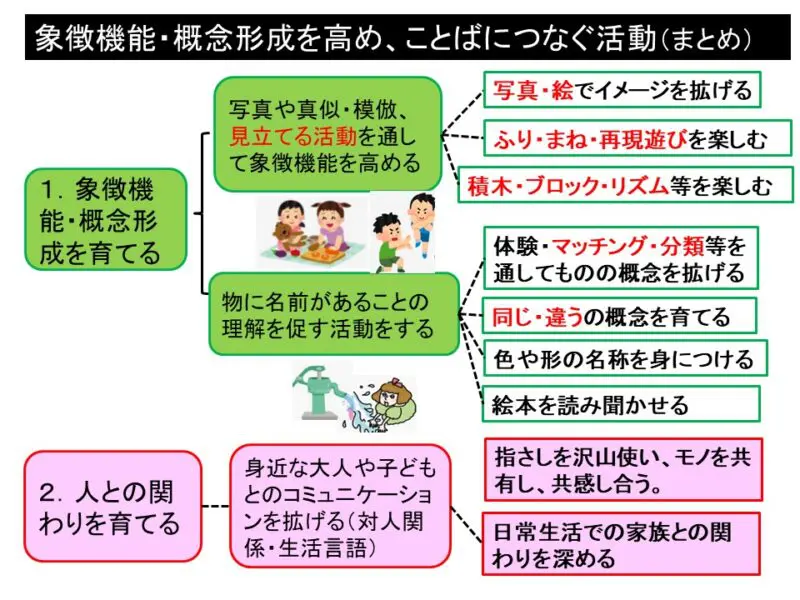 言語獲得期にある子どもの象徴機能の発達とその支援 [単行本