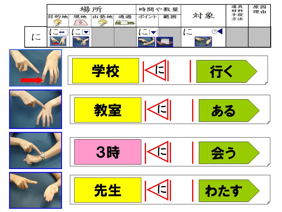 助詞の指導（4）～助詞「に・で・を」の指導方法 | 難聴児支援教材研究会