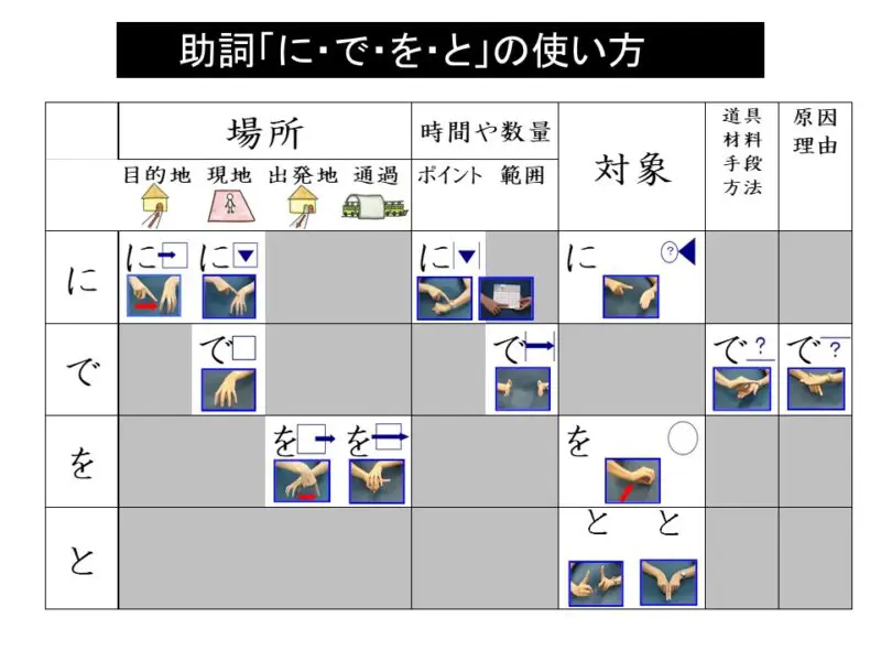 助詞の指導（４）～助詞「に・で・を」の指導方法 | 難聴児支援教材研究会