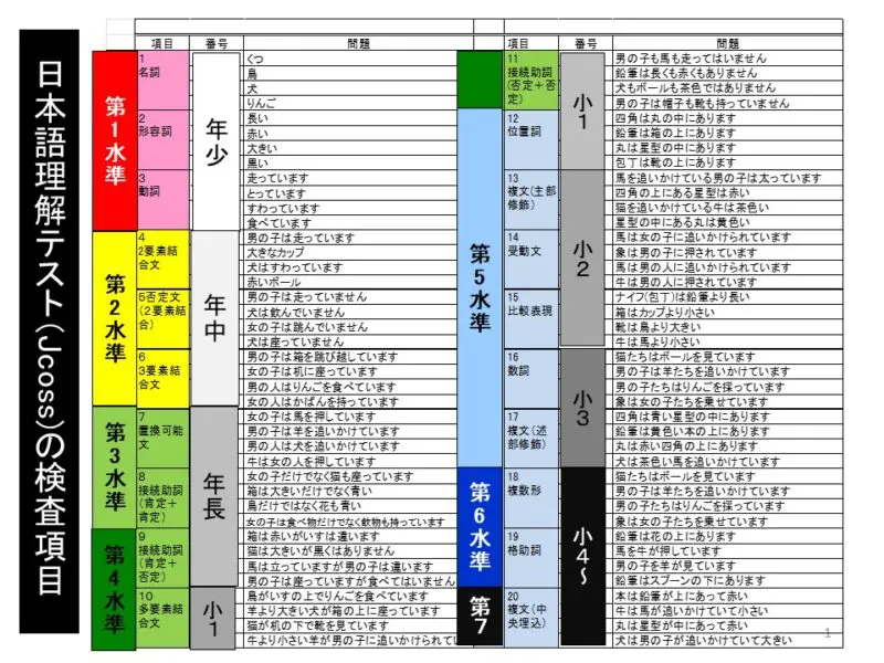 助詞の指導（１）～助詞理解度の評価・助詞テストを使ってみよう！ | 難聴児支援教材研究会