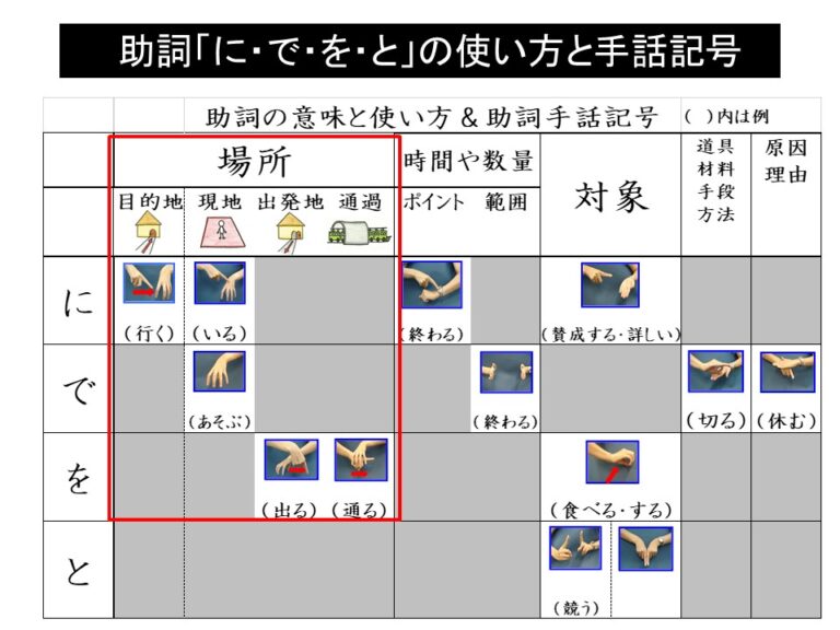 助詞の指導(4)~助詞「に・で・を」の指導方法 | 難聴児支援教材研究会