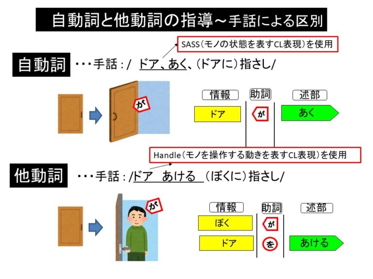 「ドアがあける？ドアがあく？」～手話を活用した自動詞・他動詞の学習 | 難聴児支援教材研究会
