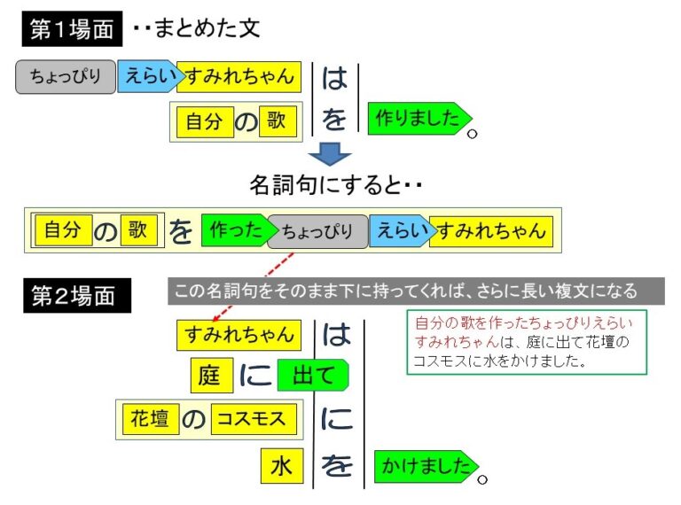 教科書の文を「名詞修飾」にしよう!~聾学校小学部2年国語授業から | 難聴児支援教材研究会