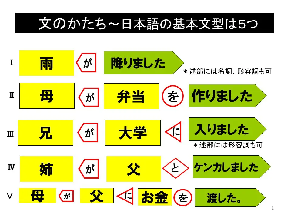 エッ？！日本語にも文型があるの？～知っておきたい日本語５つの基本文型 | 難聴児支援教材研究会