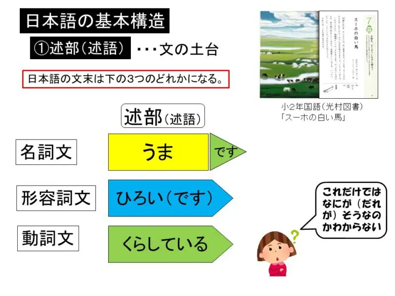 エッ？！日本語にも文型があるの？～知っておきたい日本語５つの基本文型 | 難聴児支援教材研究会