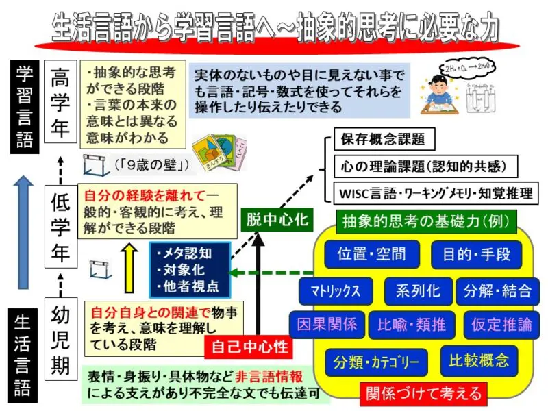 ダウン症乳幼児の言語発達と早期言語指導 認知・語用論的立場から/風間書房/長崎勤（単行本） 言語・コミュニケーション発達の理解と支援 改訂新版: LC-Rを
