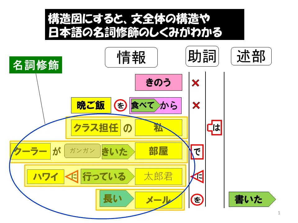 名詞修飾の教え方～低学年でクリアしておきたい文法事項 | 難聴児支援