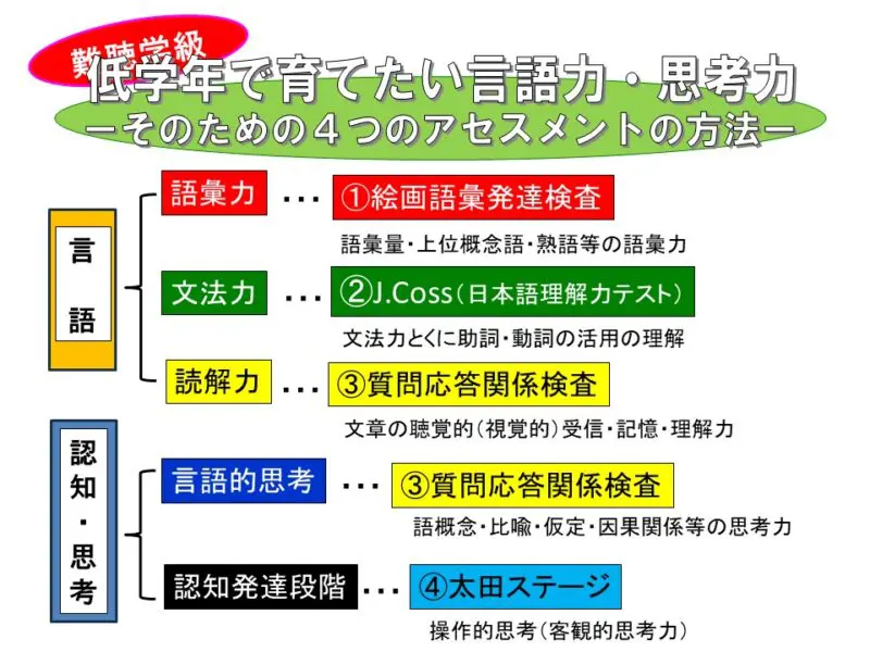 難聴学級児童に育てたい言語力・思考力～そのためのアセスメントの方法