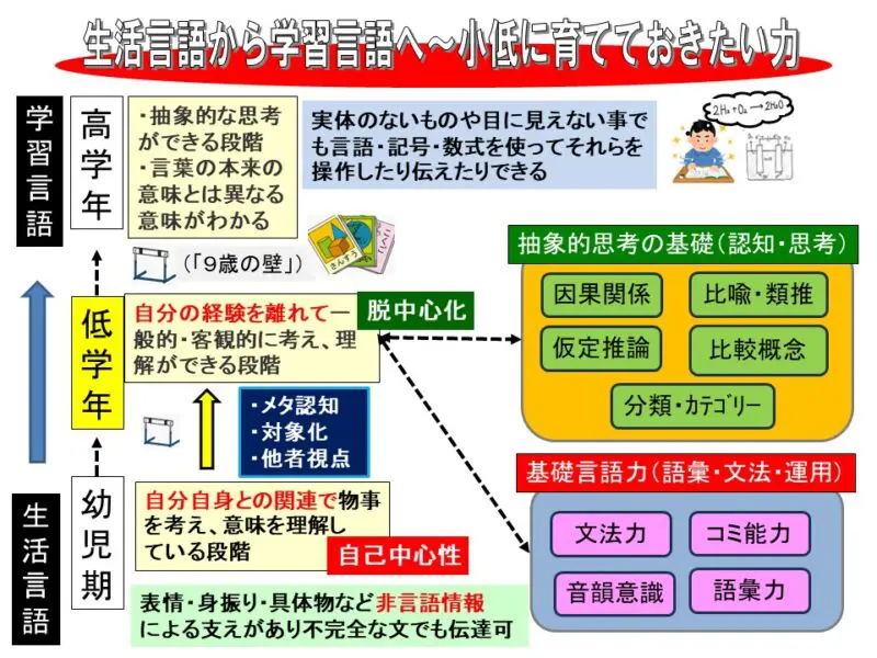 難聴学級児童に育てたい言語力・思考力～そのためのアセスメント