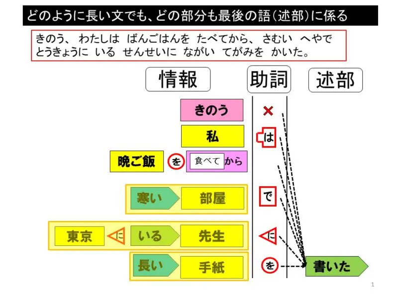 幼児期からどうやって動詞をふやす？～その1 | 難聴児支援教材研究会