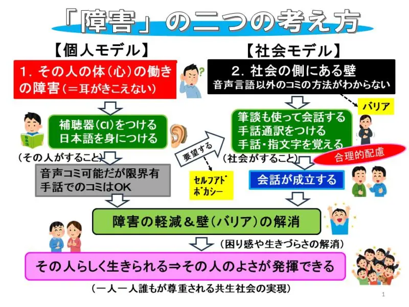 障害」ってなに？〜二つの視点から考えよう | 難聴児支援教材研究会