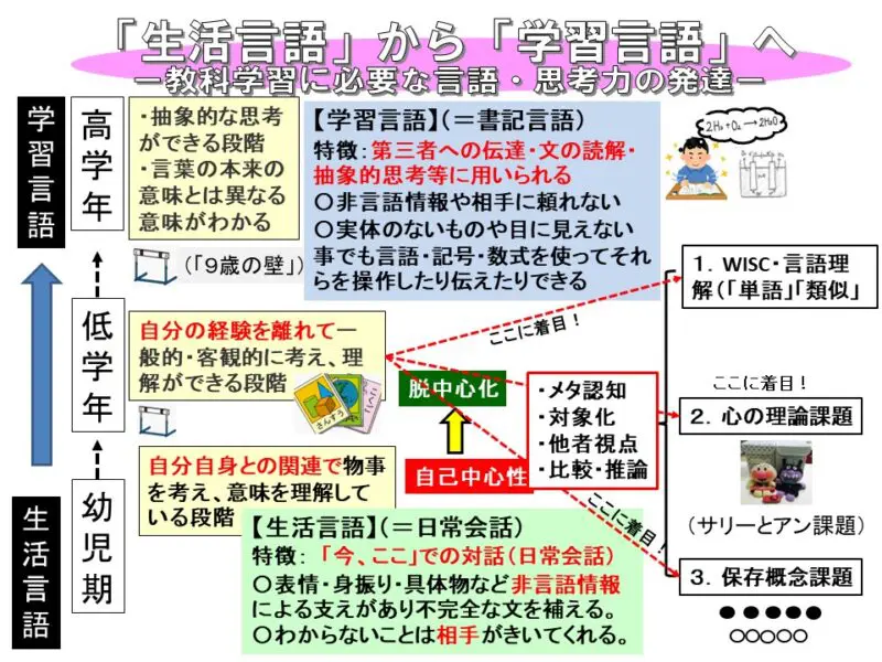 学習言語」の世界に入れる力、大丈夫？～年長・低学年時のWISC検査のここに着目！ | 難聴児支援教材研究会