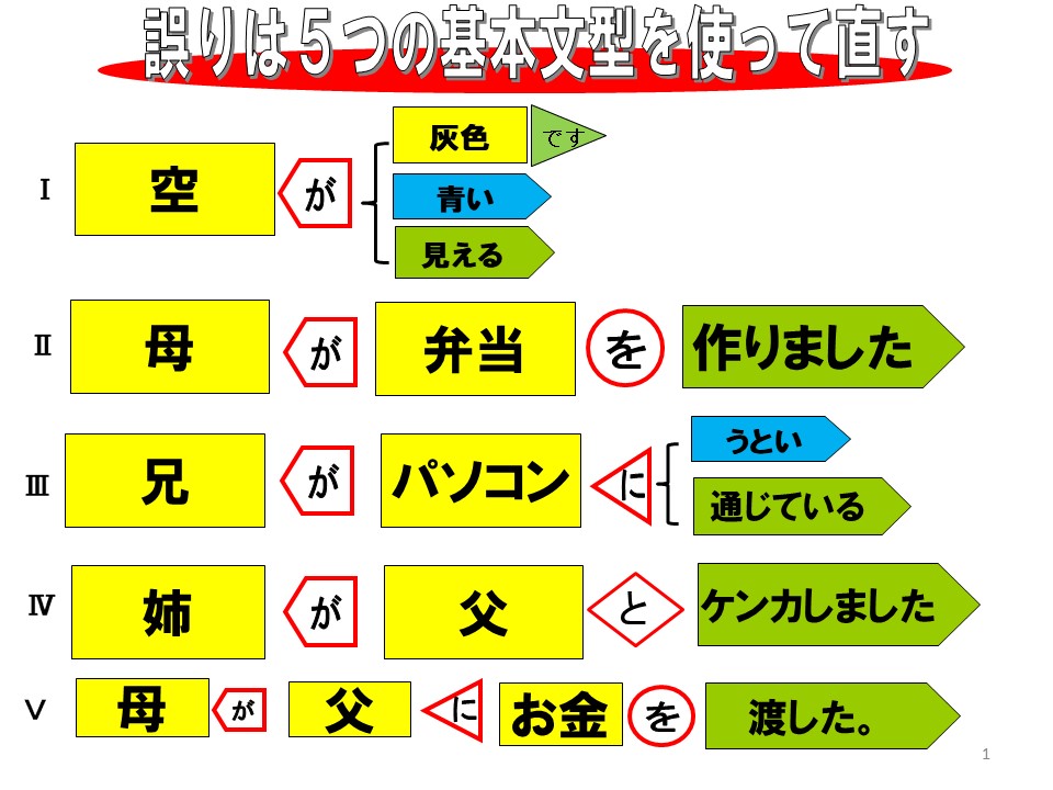 誤りのある文の直し方 | 難聴児支援教材研究会