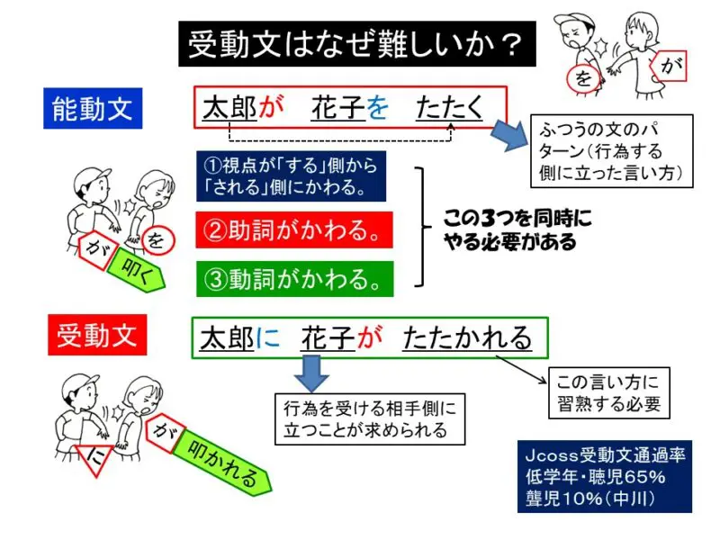 J.coss（ｼﾞｪｲｺｽ・日本語理解テスト）～結果の見方と指導の方法