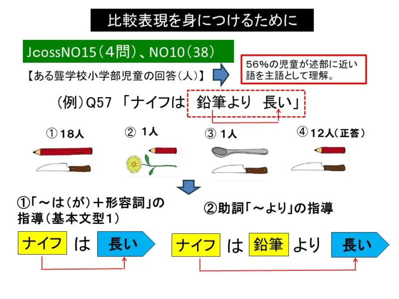 J.coss（ｼﾞｪｲｺｽ・日本語理解テスト）～結果の見方と指導の方法 | 難聴児支援教材研究会