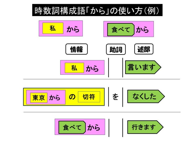 構成語ってどんな品詞・その2~「時数詞構成語」 | 難聴児支援教材研究会