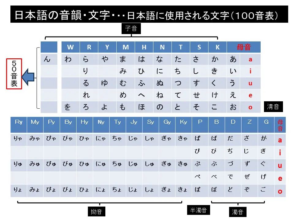 50音表を覚えよう！ | 難聴児支援教材研究会