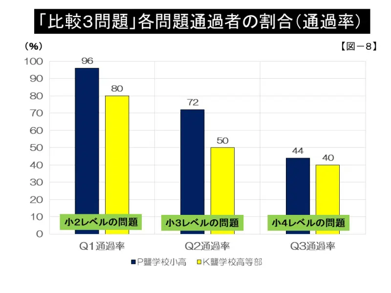 9歳の壁」って本当にあるの？～3つの検査で検証してみた | 難聴児支援